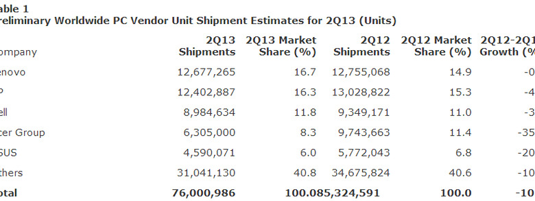 PC Sales