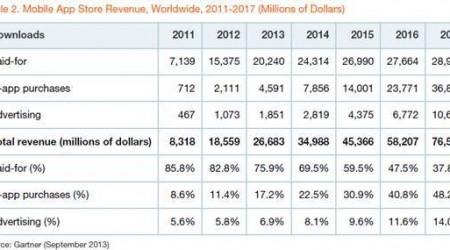 app-store-revenues-gartner