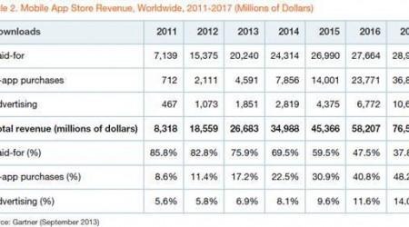 app-store-revenues-gartner