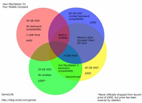 PS3 Venn