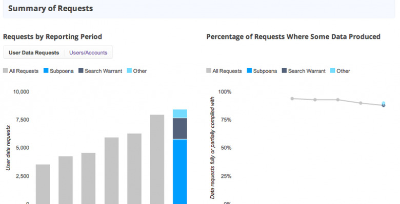 US_transparency_report