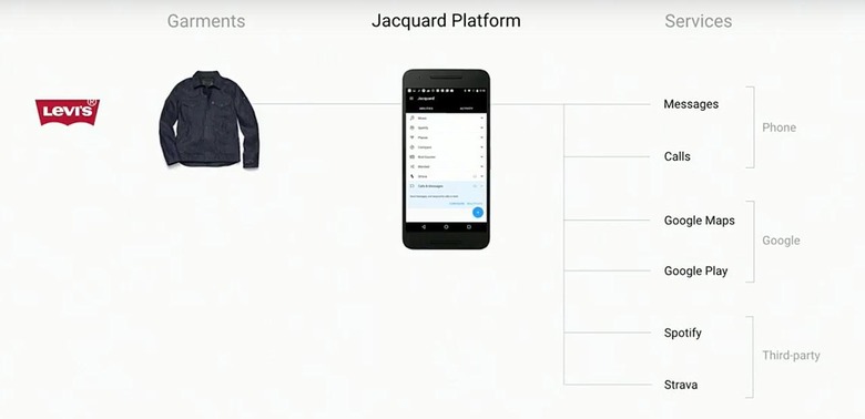 Levi's New Jacquard Smart Jackets Make Google's Gesture Tech More  Affordable - SlashGear