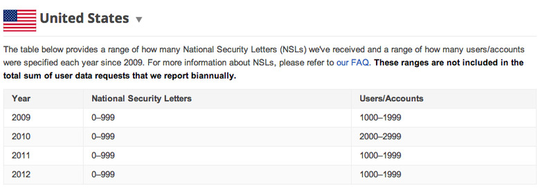 Google received up to 4000 NSLs for over 9000 users accounts