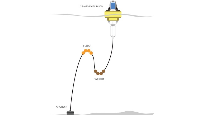 A buoy utilizing an S-shape mooring to counteract the forces of deeper water
