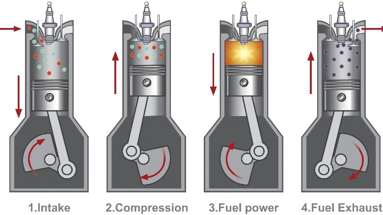 Diagram of the four strokes of a piston