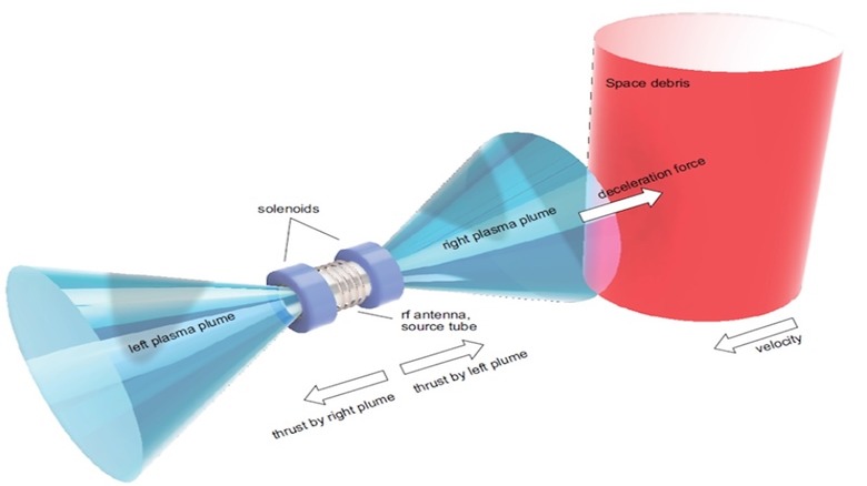 Conceptual diagram of space debris removal method using bidirectional plasma thrusters.