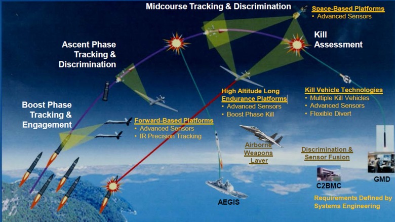 A powerpoint slide showing the phases of  missile defense systems