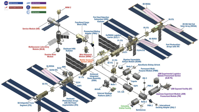 NASA diagram of the ISS
