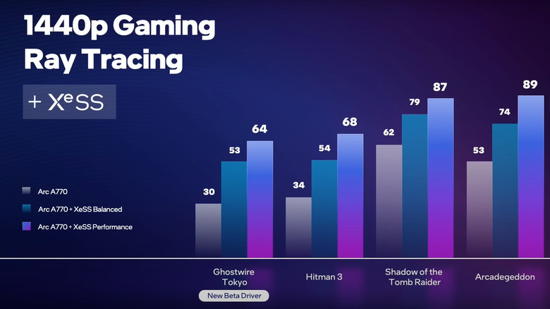 Intel XeSS Ray Tracing performance benchmarks