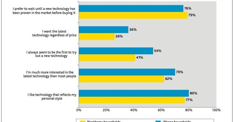 nielson_blackberry_iphone_psychographic_differences