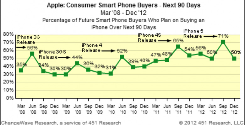 ChangeWave-iPhone-December-2012