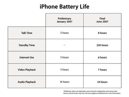 iPhone battery life chart