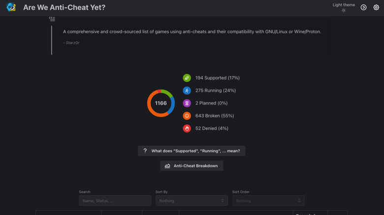 Are We Anti-Cheat Yet website screenshot, graph showing the number of working anti-cheat games on Linux