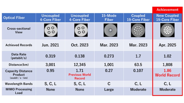 Table showing speed and capacity-distance product from NICT