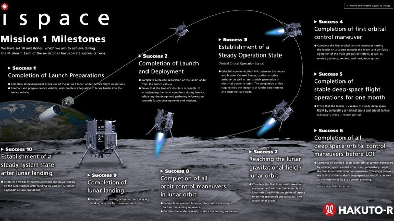 Hakuto-R mission milestones graphic