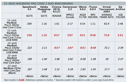 MacBook Pro benchmarks