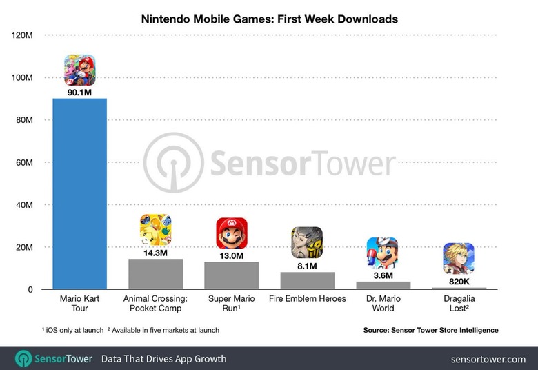 Nintendo to wind down Mario Kart Tour mobile game