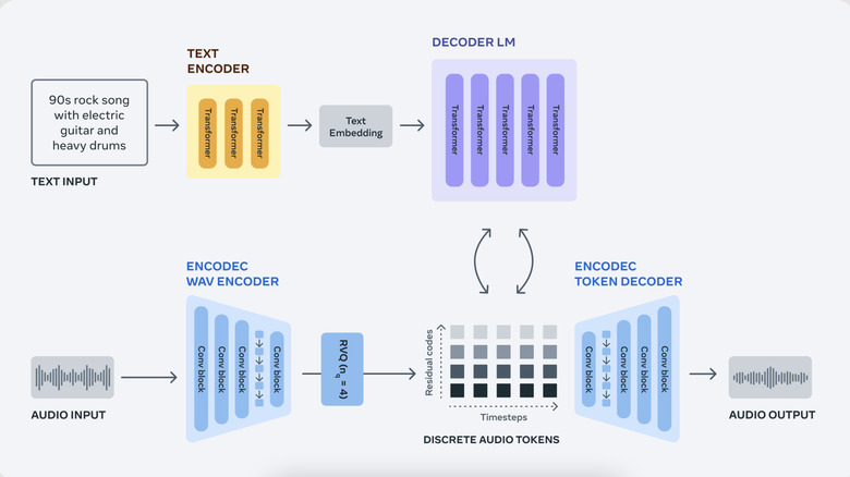 AudioCraft model info graph
