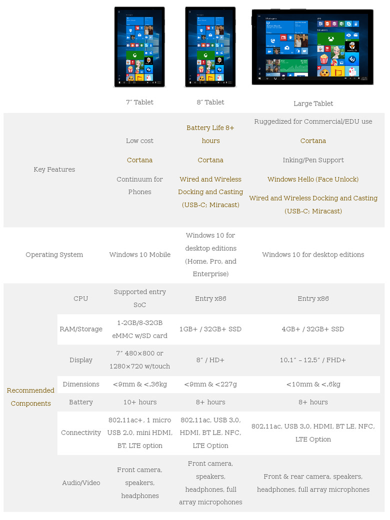 Microsoft Recommends 7-Inch Tablets Run Windows 10 Mobile - SlashGear