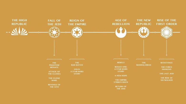 Mandalorian Timeline  Timeline, Mandalorian, Create a timeline