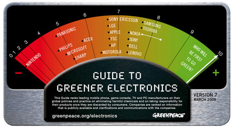Greenpeace chart