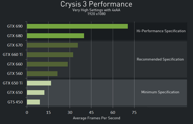 nvidia-geforce-314-07-whql-drivers-crysis-3-performance-chart-650