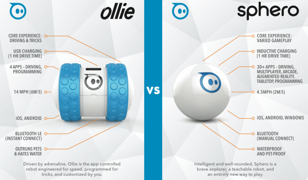 Open Box: Sphero Ollie App-Controlled Robot, White & Blue 