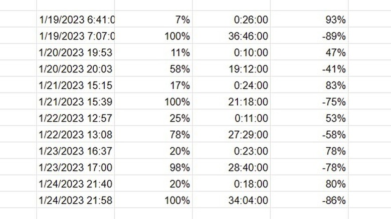 Chart of charging times