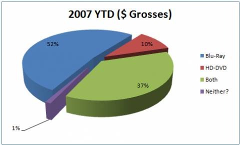 Pie chart