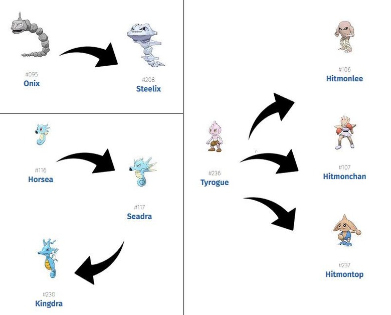 How to evolve Tyrogue into Hitmonlee, Hitmonchan, or Hitmontop in Pokémon Go  - Dot Esports