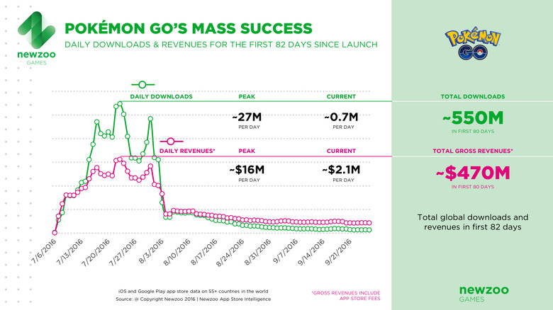 Report: Pokemon Go Has Made More Than $268 Million (So Far)