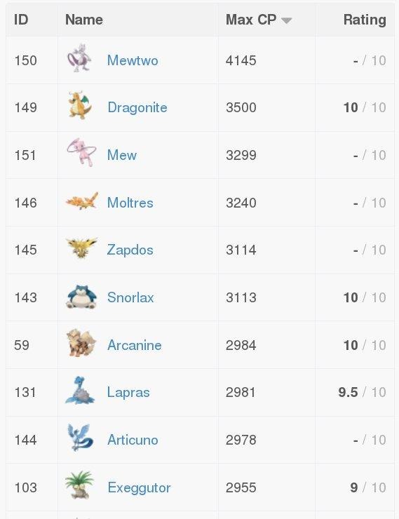 Top 10 Best Pokemon in Pokemon Go, Ranked