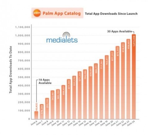 palm_pre_1-million_app_downloads