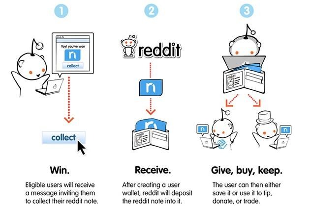 Reddit Notes: users getting 10% equity with kinda-sorta currency