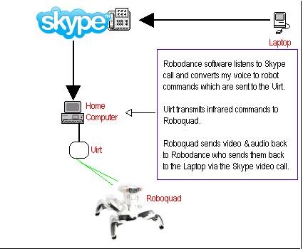 RoboDance remote-controlled Roboquad with Skype