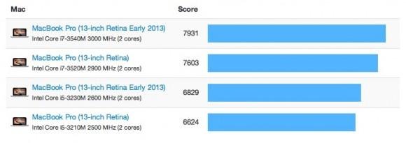 Retina MacBook Pro benchmarks show minor improvements 1