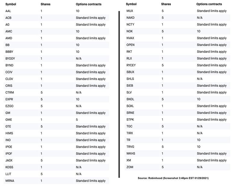 Robinhood slims restricted list to 8 stocks, but users can still only buy 1  share of GameStop - MarketWatch