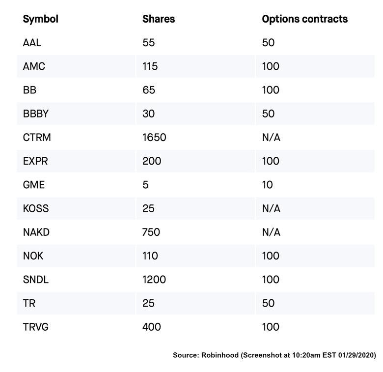 Robinhood slims restricted list to 8 stocks, but users can still only buy 1  share of GameStop - MarketWatch
