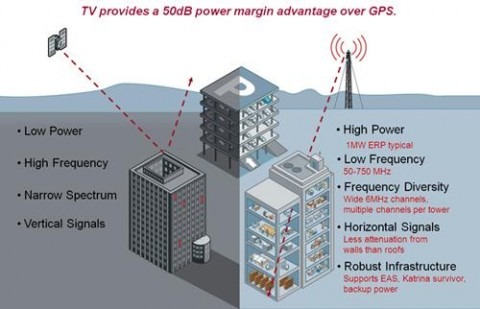 rosum_tv_gps_system