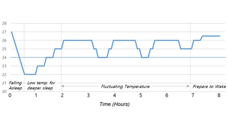 Chart showing sleep-temperature relation.
