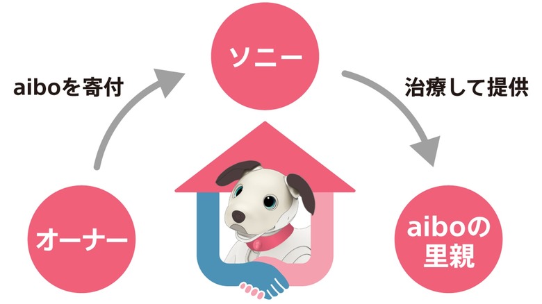 Aibo adoption diagram