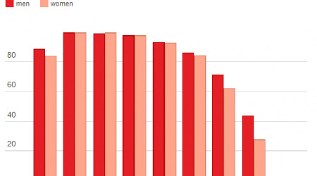 Internet Usage