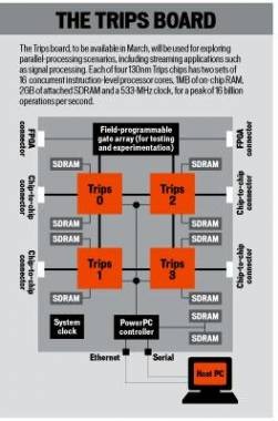 TRIPS supercomputer on a chip