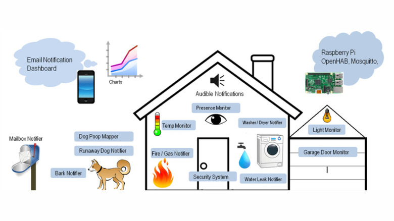 Uber Home Automation overview