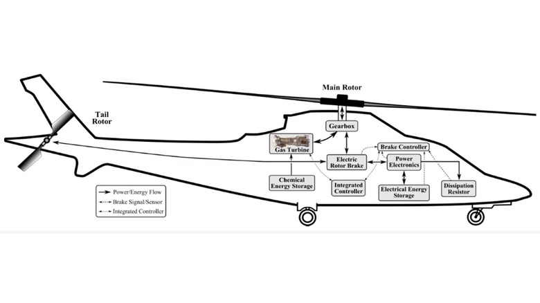 Schematic representation of helicopter rotor brakes.