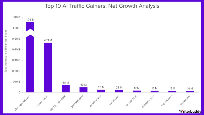 bar chart 10 top AI tools