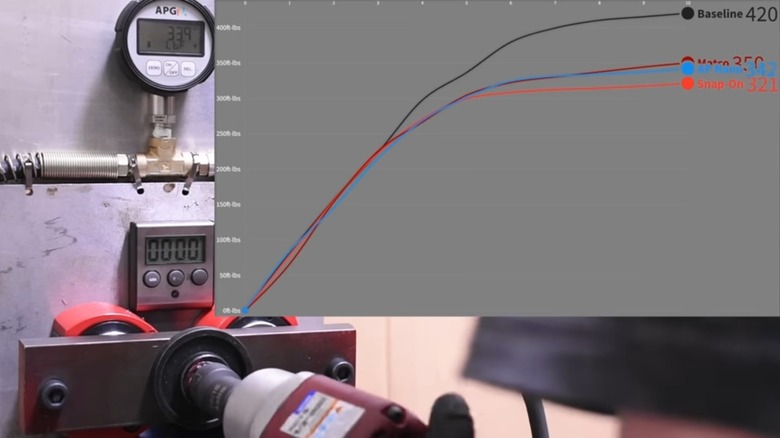 Testing universal swivel sockets at Torque Test Channel.