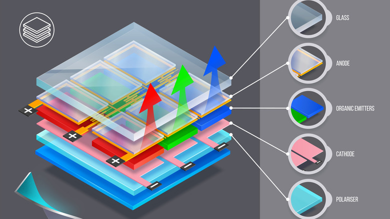 An exploded diagram of an OLED display panel.