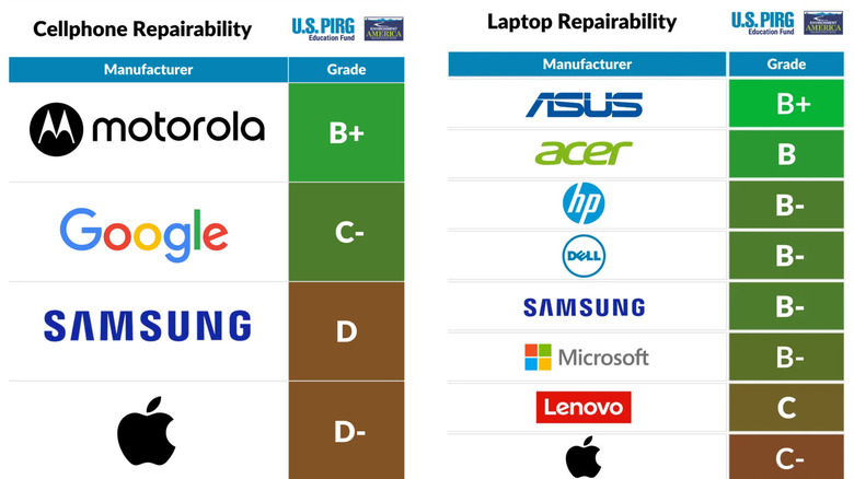 An infographic for US PIRG showing repair scores for various companies for laptops and cellphones