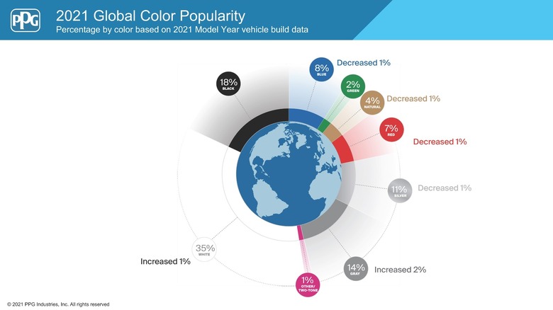 These Were The Most Popular Car Colors In 2021 - Ppg Auto Paint Colors 2021